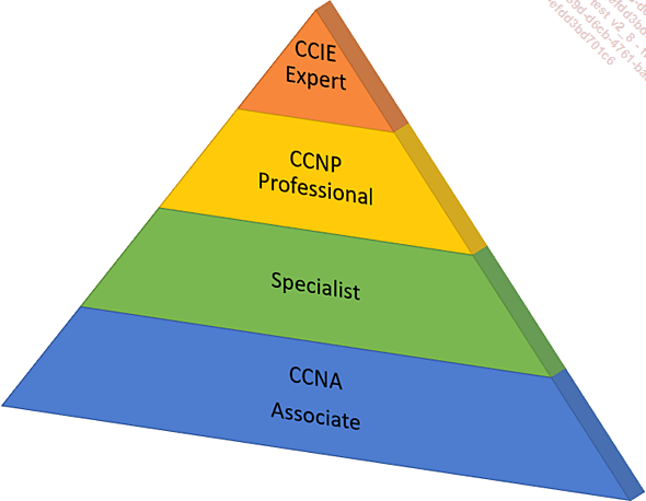 Pyramide de certifications CISCO