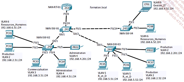 Topologie du TP Configuration d’agrégation et de VLAN