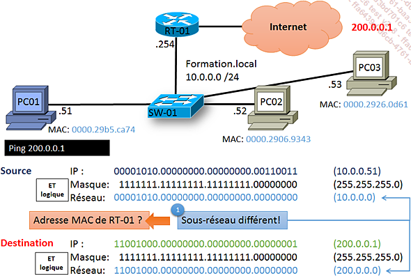 Choix de l’adresse MAC de destination (Ethernet)