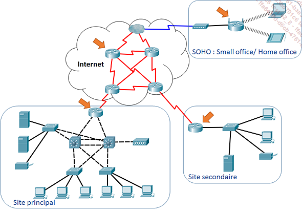 Les routeurs sont présents partout où les réseaux s’interconnectent