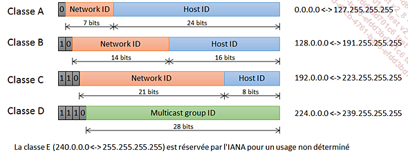 Les classes d’adresses IPv4