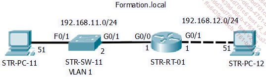 Topologie du TP Configuration des paramètres de base du routeur
