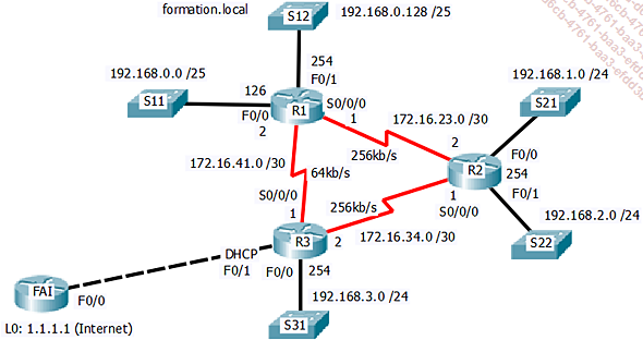 Topologie du TP Configuration de routes statiques en IPv4