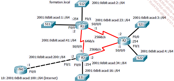 Topologie du TP Configuration de routes statiques en IPv6