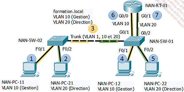 Routage inter-VLAN sur plusieurs interfaces