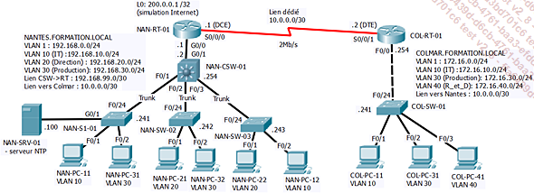 Topologie du TP Mise en œuvre d’un routage inter-VLAN avec commutateur multicouche (L3)