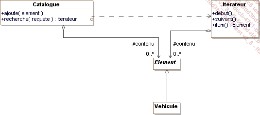 Le design pattern Iterator pour accéder séquentiellement à des catalogues de véhicules