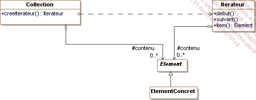 Structure du design pattern Iterator