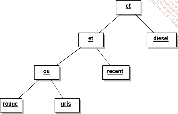 Arbre syntaxique correspondant à l’expression (rouge ou gris) et récent et diesel