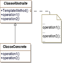 Structure du design pattern Template Method