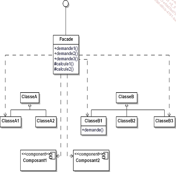 Structure du design pattern Facade