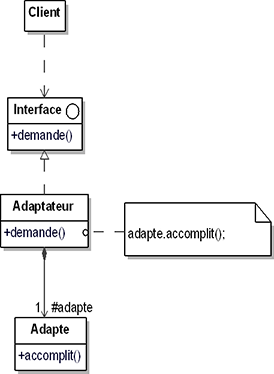 Structure du design pattern Adapter