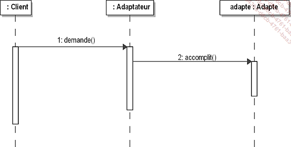 Diagramme de séquence du design pattern Adapter