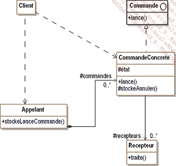 Structure du design pattern Command