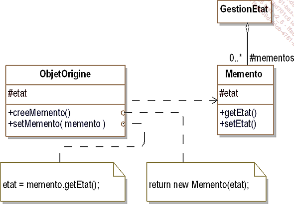 Structure du design pattern Memento