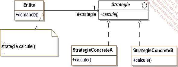 Structure du design pattern Strategy