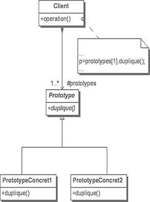 Exemple d’utilisation du design pattern Prototype
