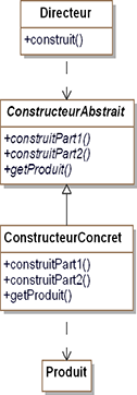 Structure du design pattern Builder
