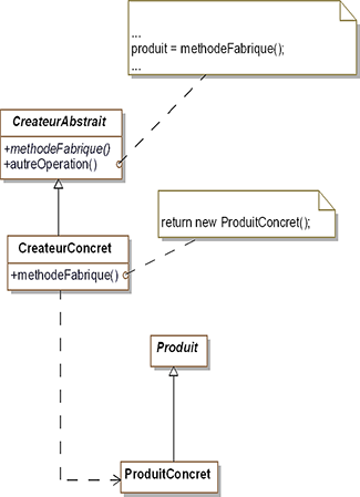Structure du design pattern Factory Method