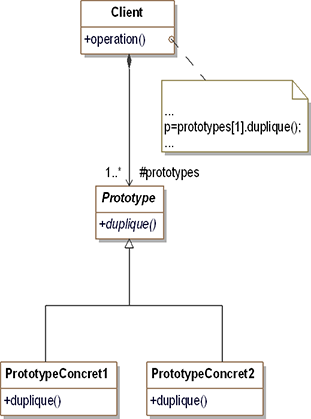 Structure du design pattern Prototype