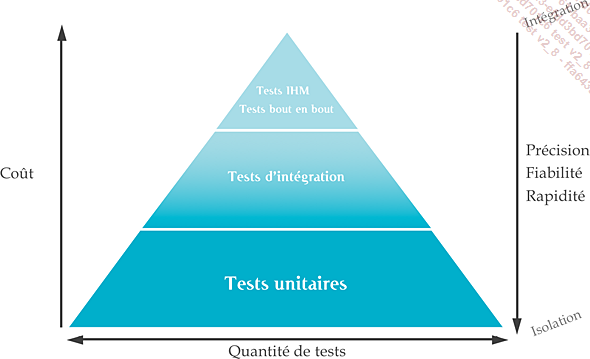 La pyramide des tests Lambda