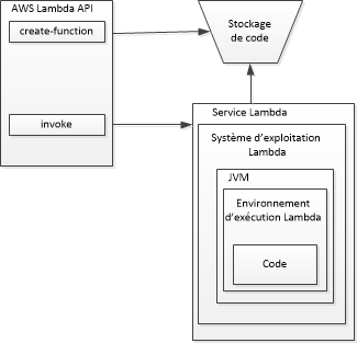 L’environnement d’exécution Lambda