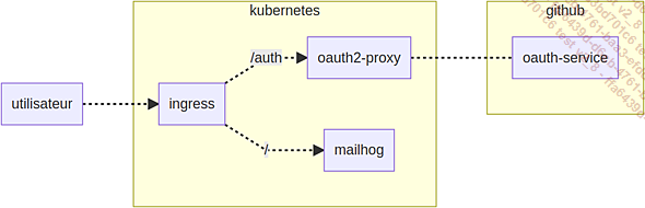 Schéma de principe utilisant le service d’authentification de GitHub comme autorité OAuth2