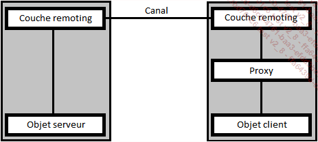 La communication des applications distantes