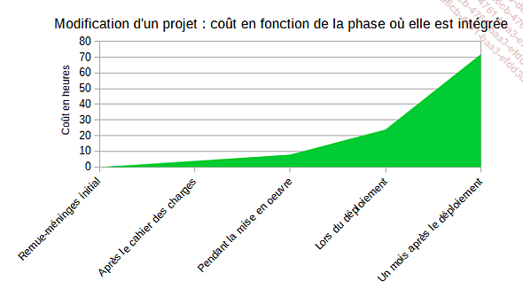 Évolution du coût de modification d’un projet en fonction de la phase où elle est intégrée