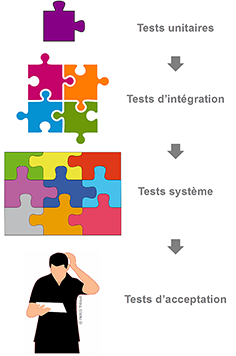 Les quatre niveaux de test du résultat d’un projet