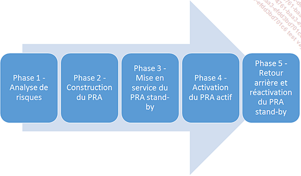 Les cinq étapes du PRA