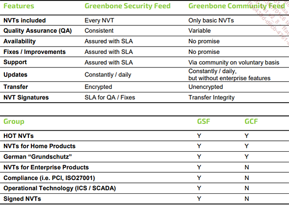 Comparaison des versions GSF et GCF