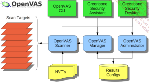 Architecture OpenVAS