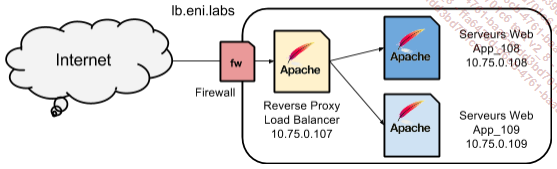 Apache Reverse Proxy Example Apache 2.4 - Apache en tant que serveur reverse proxy