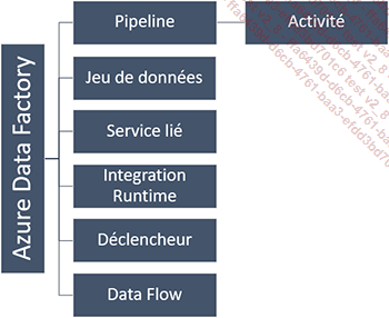 Structure d'Azure Data Factory